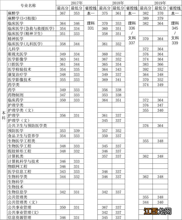 徐州医科大学 分数线 徐州医科大学历年分数线