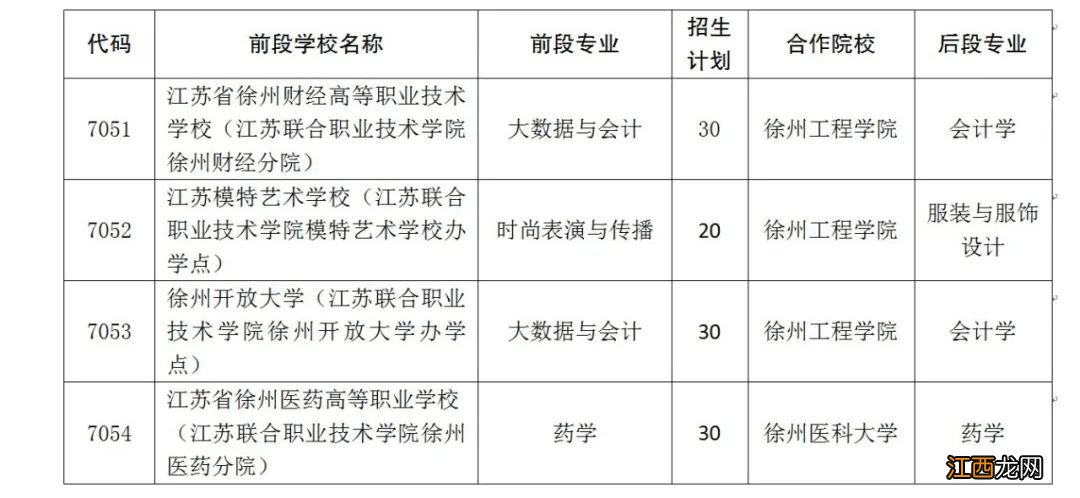 徐州市2022年高职与本科“5+2”项目招生计划