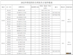 2022陕西特岗医生招聘信息汇总 2022陕西特岗医生招聘信息汇总公布