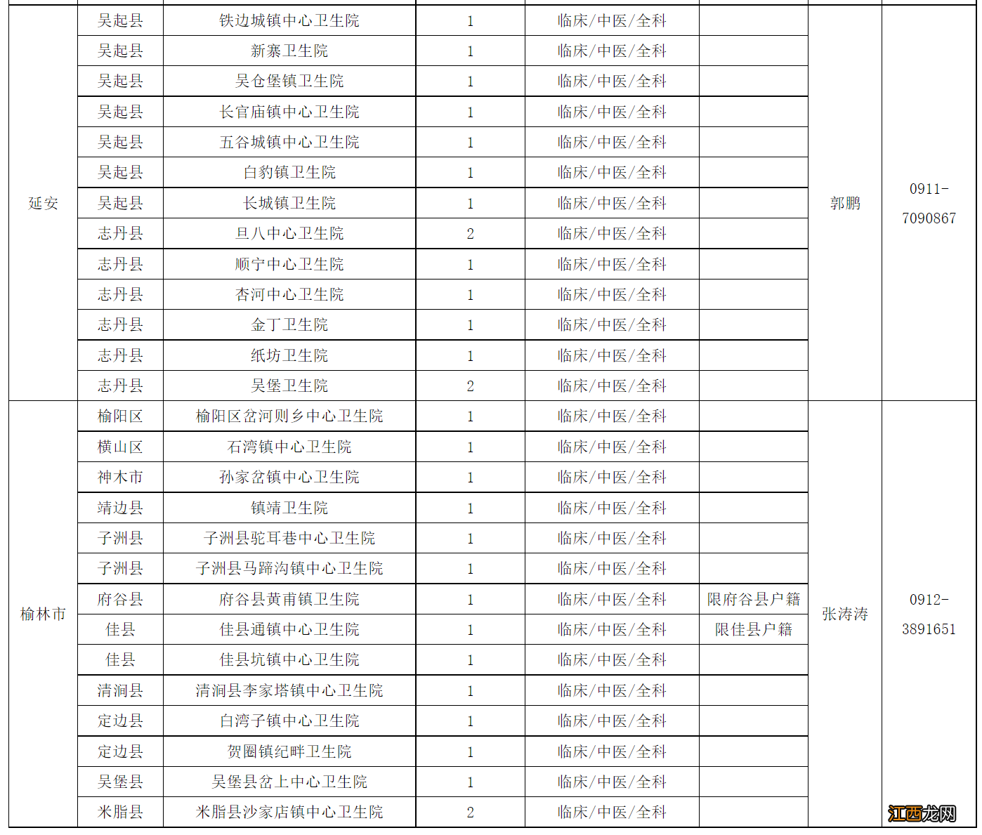 2022陕西特岗医生招聘信息汇总 2022陕西特岗医生招聘信息汇总公布