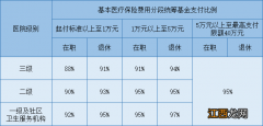 哪些情况会影响西安医保报销比例 哪些情况会影响西安医保报销比例高