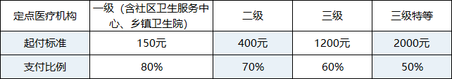 哪些情况会影响西安医保报销比例 哪些情况会影响西安医保报销比例高