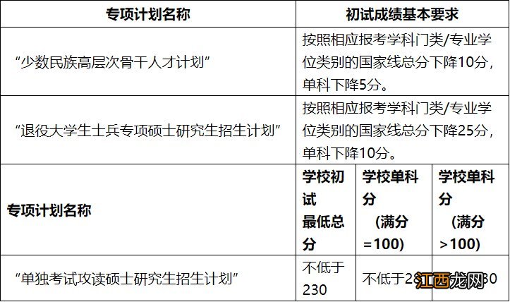 中国矿大2020年硕士研究生复试分数线 中国矿业大学2020考研复试分数线