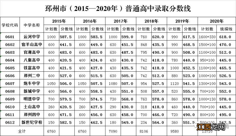 2020邳州市第二批次普通高中投档线是多少 2020邳州市第二批次普通高中投档线