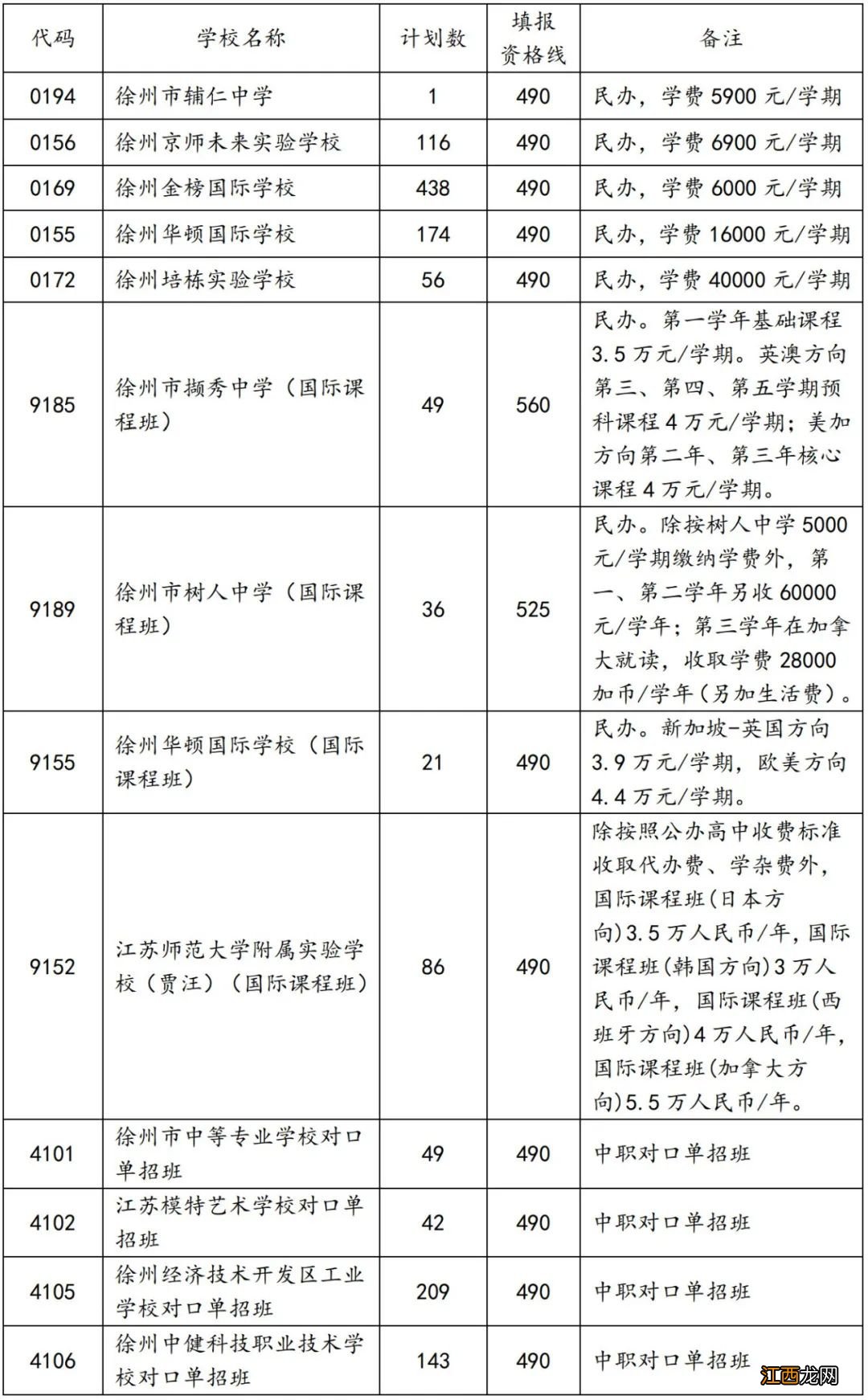 2020年徐州中考第三批次志愿 2020徐州第二批次高中平行志愿投档线