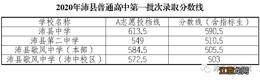 2020年沛县四星级普通高中录取第一批次录取分数线