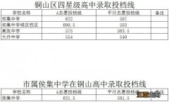 2020年铜山区普通高中最低录取控制分数线