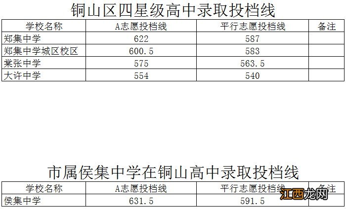 2020年铜山区普通高中最低录取控制分数线