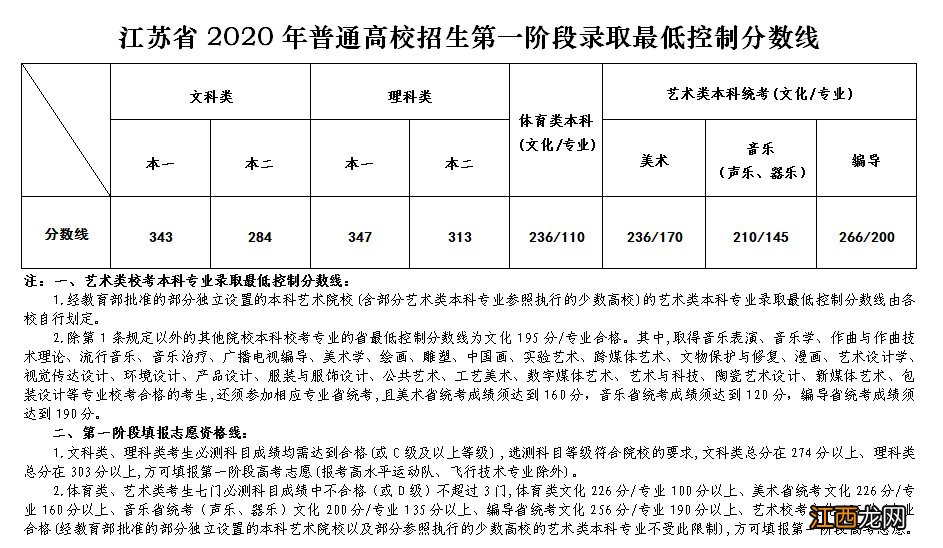 江苏省2020高考分数线一本 江苏省2020高考分数线