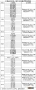 扬州2022上半年教资笔试报名须知 扬州教资考试时间安排