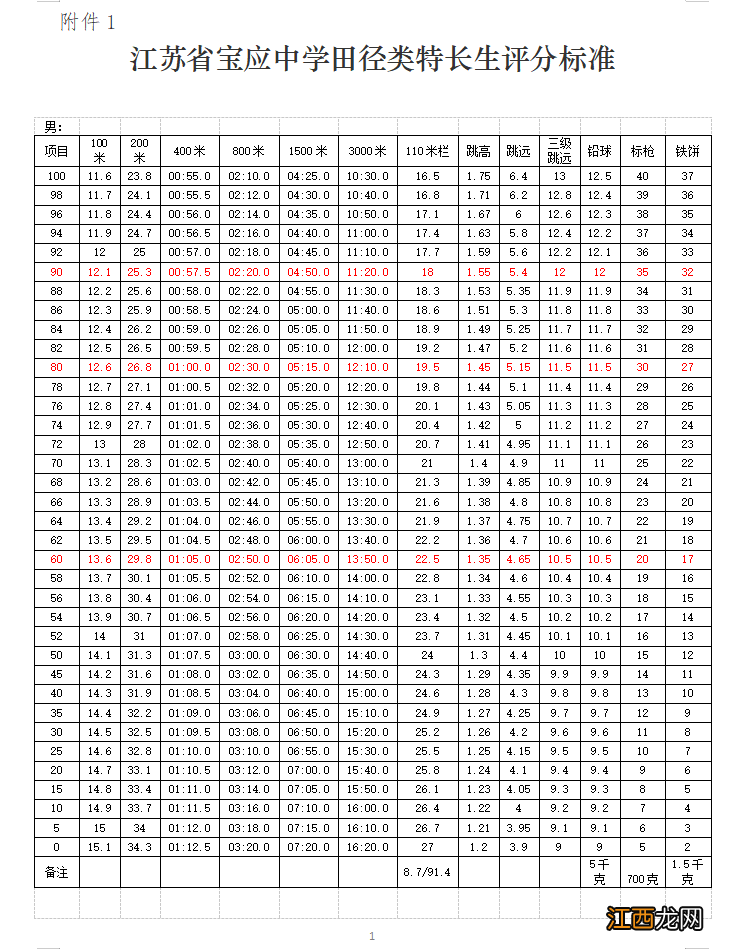 2022年江苏省宝应中学优秀运动员+艺术专业特长生自主招生简章