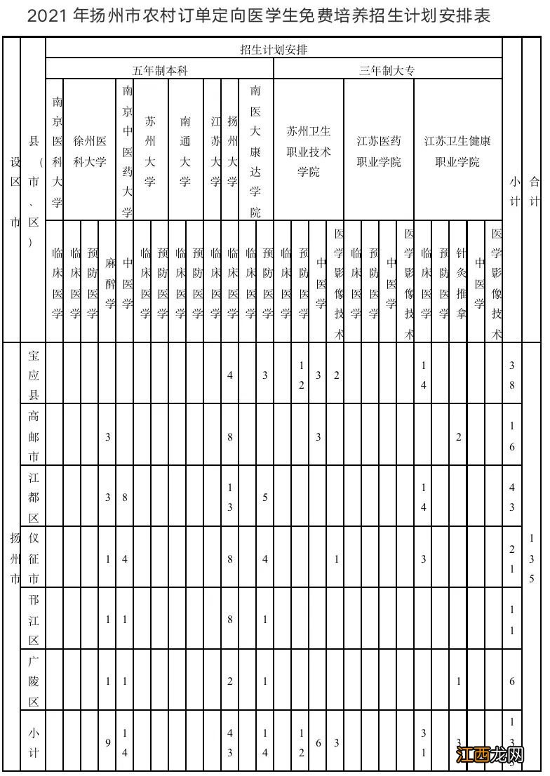 2021扬州农村订单定向医学生有哪些学校参与培养