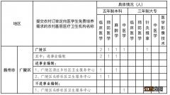 2021扬州农村订单定向医学生有哪些岗位