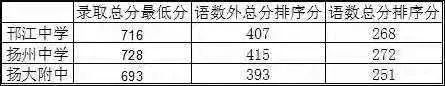 扬州市第一中学2021年分数线是多少分 扬州市第一中学2021年分数线是多少