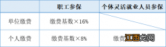 福州职工和个体灵活就业人员社保有什么区别