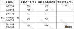 2021年扬州江都区普通高中录取最低控制线