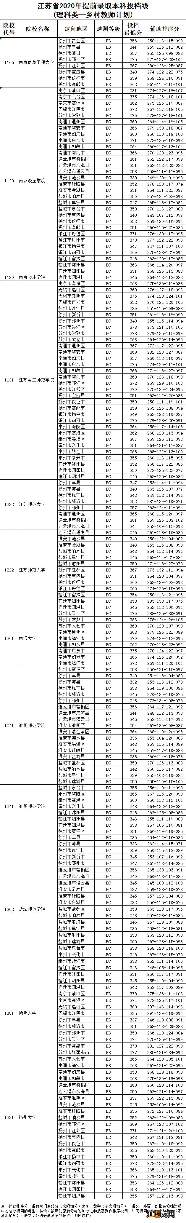 扬州2020年提前录取本科院校投档线 2021年江苏扬州大学高考投档线