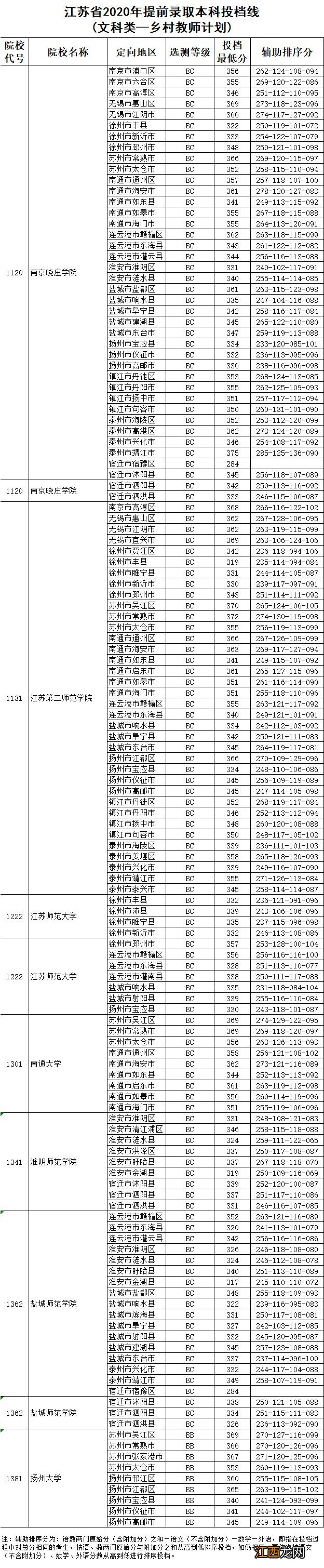 扬州2020年提前录取本科院校投档线 2021年江苏扬州大学高考投档线