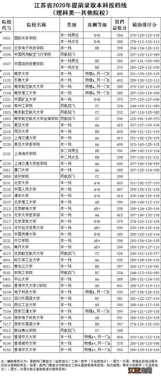 扬州2020年提前录取本科院校投档线 2021年江苏扬州大学高考投档线