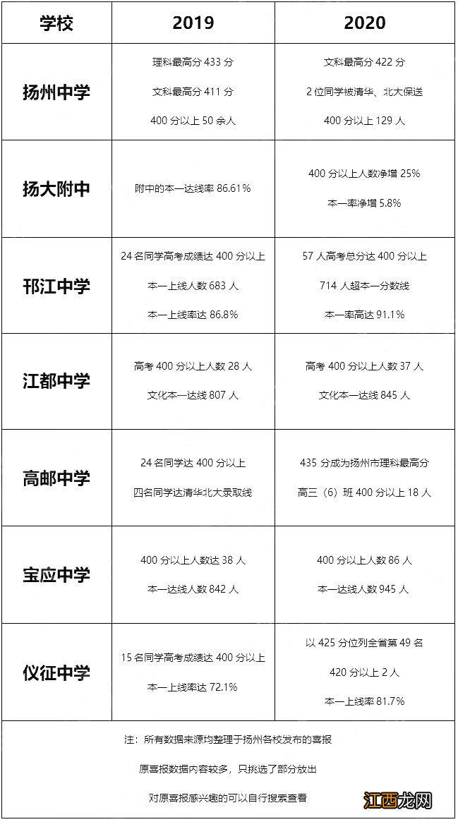 2020年扬州高考各校喜报 2020年扬州高考成绩在全省的情况