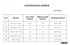 2022北京顺义区调整5个公租房项目租金标准公告