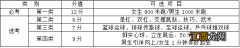 口语听力测试+理化实验考查+体育考试 2022镇江市区中考往届生报名时间与要求