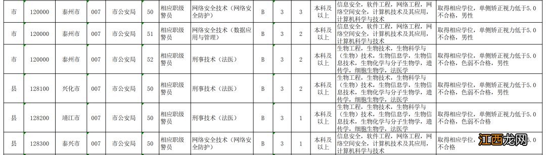 江苏省考2022年度泰州职位表名单汇总 2021江苏泰州省考职位表