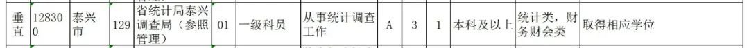 江苏省考2022年度泰州职位表名单汇总 2021江苏泰州省考职位表