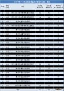 2022年泰兴市热点优质普通高中指标生分配数