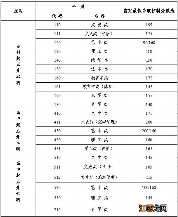 江苏泰州2021成人高校招生最低录取分数线