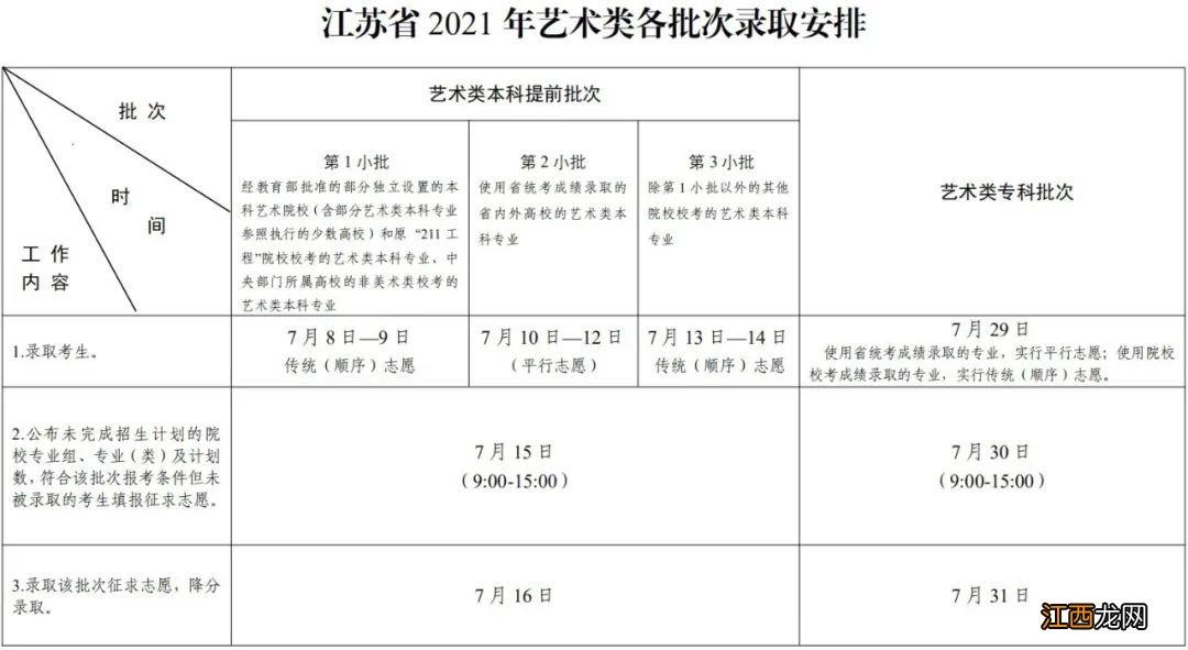 江苏省2021年普通高校招生各批次录取时间安排表