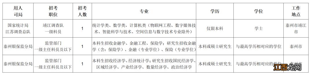 2021国考泰州报考职位一览表 2022国考泰州职位表