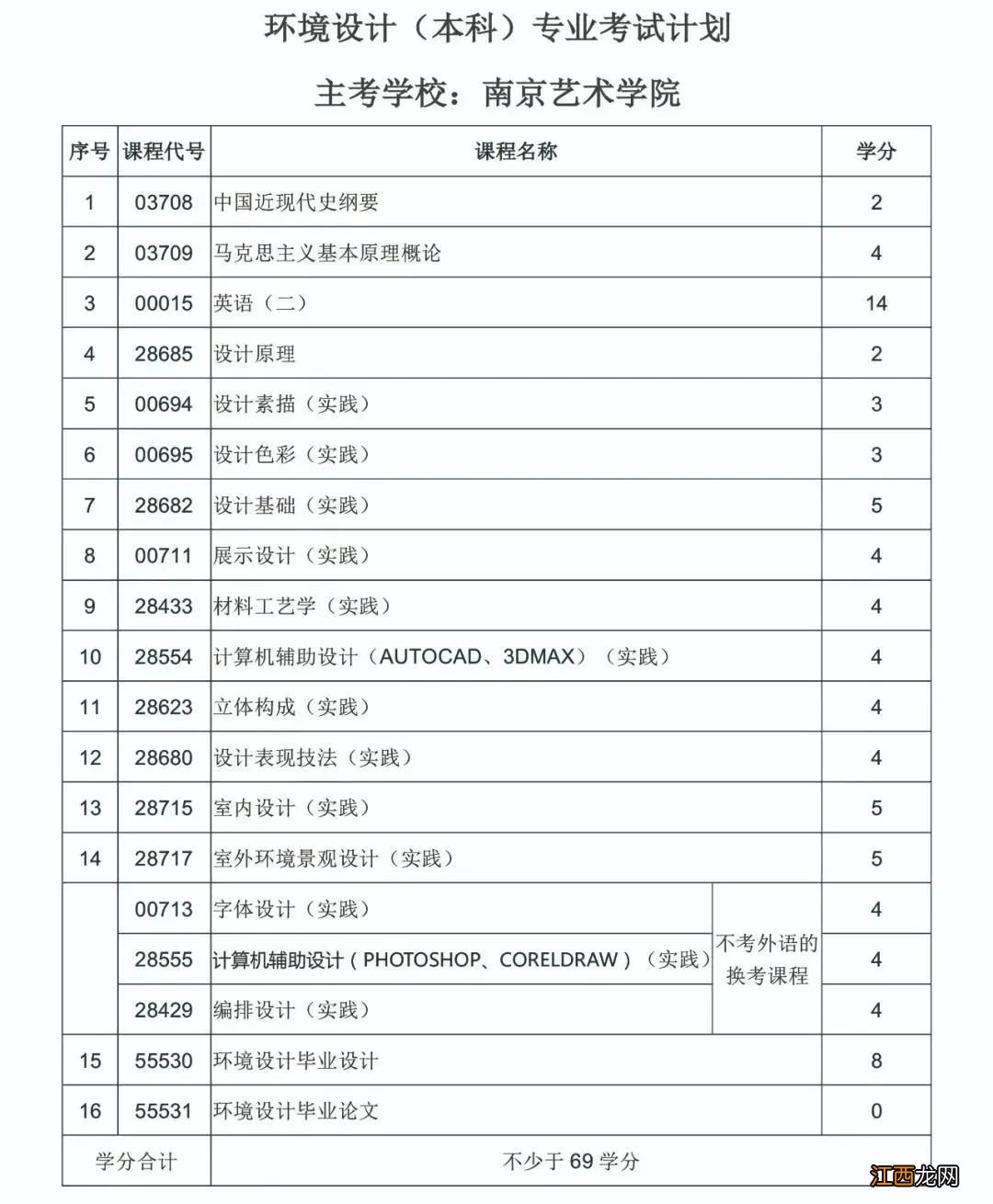 2021江苏自考开考专业名称及代码有调整