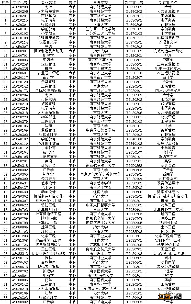 2021江苏自考开考专业名称及代码有调整