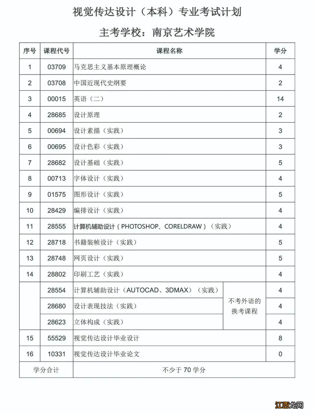 2021江苏自考开考专业名称及代码有调整