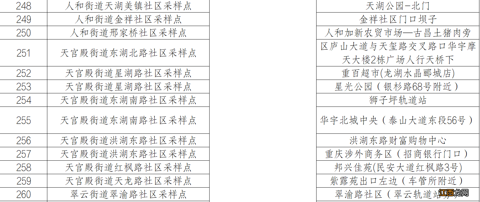 重庆两江新区核酸筛查采样点一览表 重庆核酸检测采样点