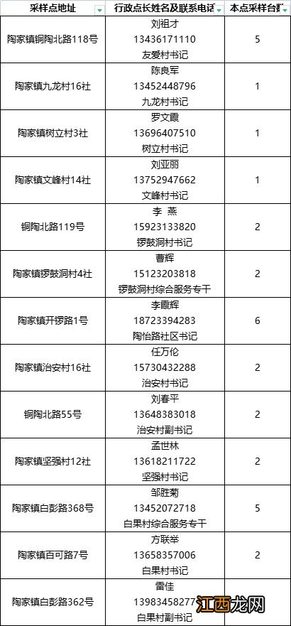 重庆九龙坡区全员核酸检测点一览表最新 重庆九龙坡区全员核酸检测点一览