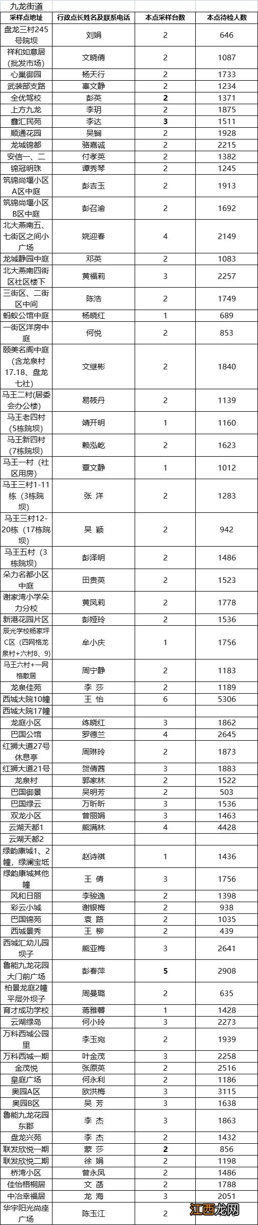 重庆九龙坡区全员核酸检测点一览表最新 重庆九龙坡区全员核酸检测点一览