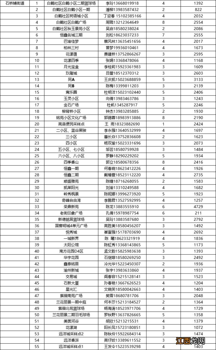 重庆九龙坡区全员核酸检测点一览表最新 重庆九龙坡区全员核酸检测点一览