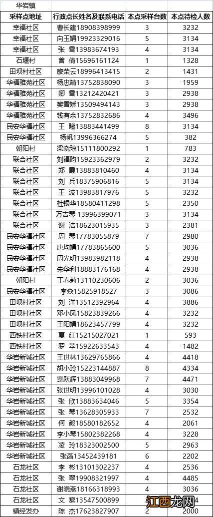 重庆九龙坡区全员核酸检测点一览表最新 重庆九龙坡区全员核酸检测点一览