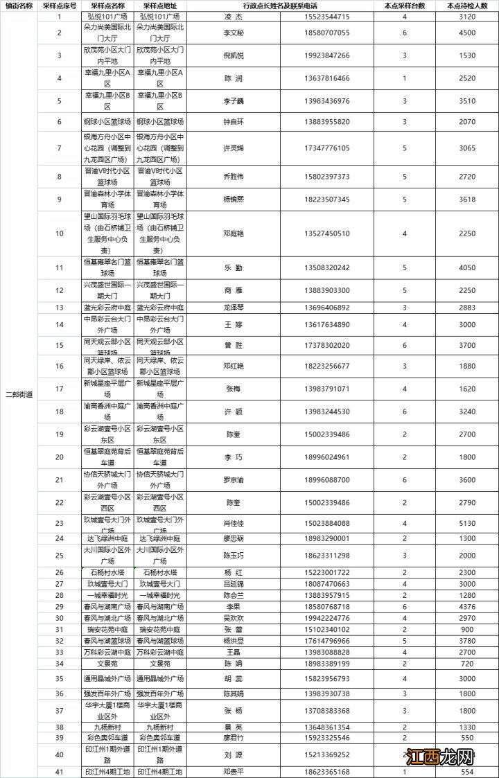 重庆九龙坡区全员核酸检测点一览表最新 重庆九龙坡区全员核酸检测点一览