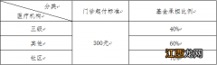 2022杭州大学生医保报销起付标准是多少？