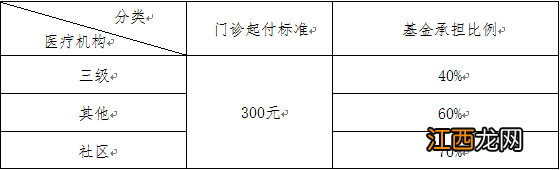 2022杭州大学生医保报销起付标准是多少？