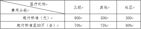 2022杭州大学生医保报销起付标准是多少？