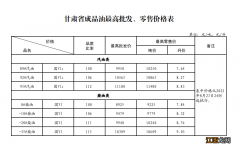 2022甘肃油价最新数据消息 甘肃油价调整