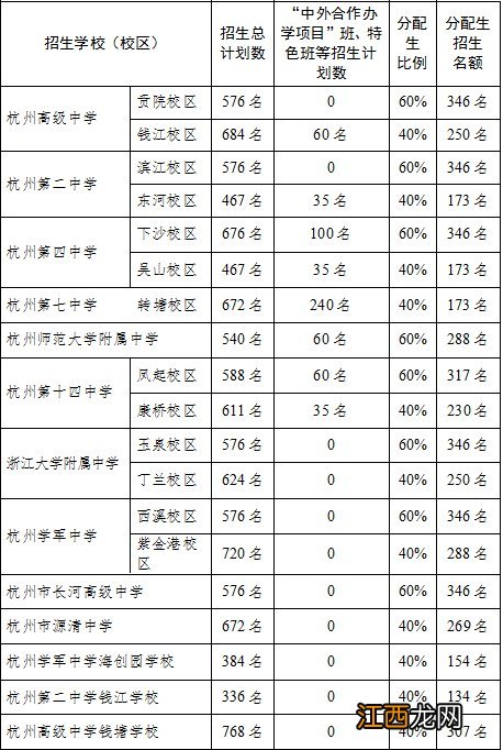 2021杭州高中分配生名额和招生名额是多少？