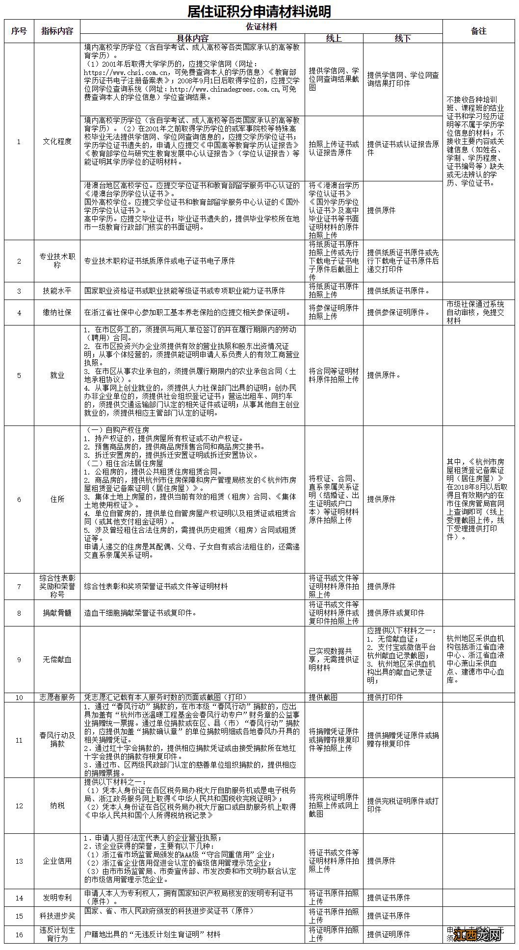 2020杭州积分入学申请积分居住时间不确定怎么办