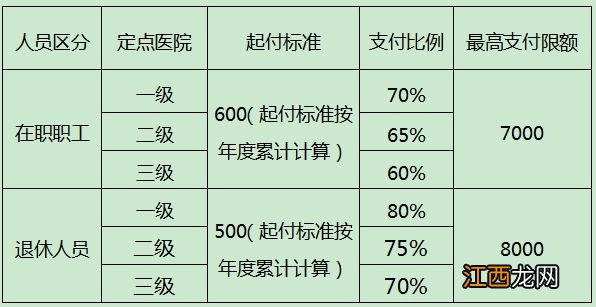 扬州门诊统筹待遇标准是多少