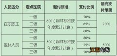 扬州建立健全职工基本医疗保险门诊共济保障机制实施细则