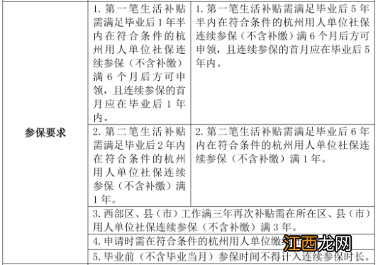 杭州本地户籍可以申请应届生生活补贴吗？